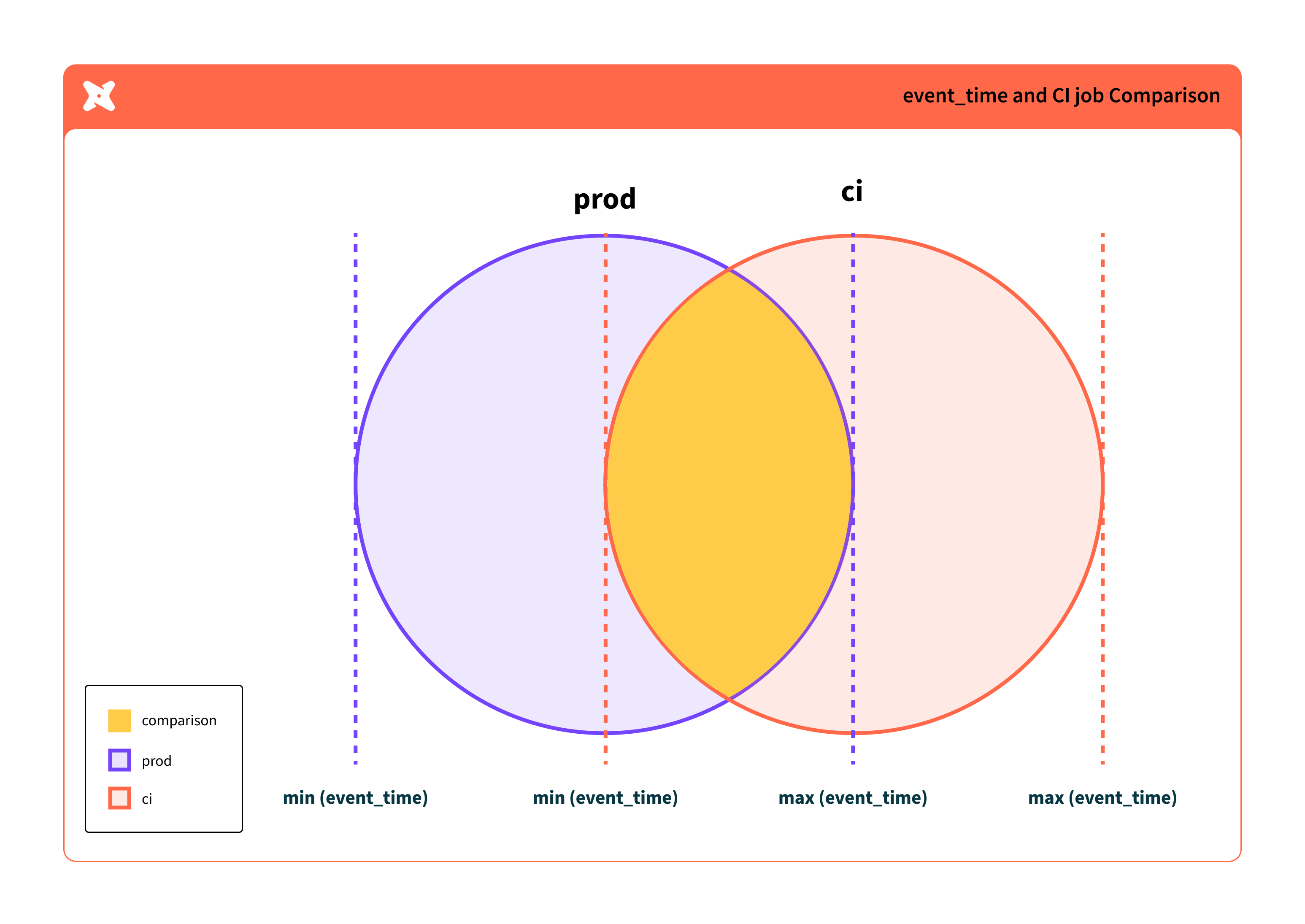 event_time ensures the same time-slice of data is accurately compared between your CI and production environments.